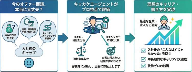 キッカケエージェントで入社後の後悔をゼロに