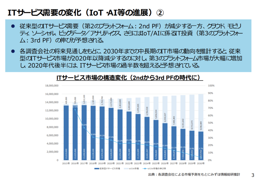 ITサービス需要の変化（IoT・AI等の進展）