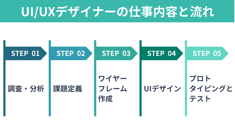 UI/UXデザイナーの仕事内容と流れ