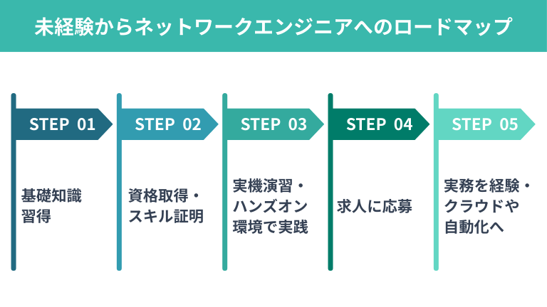 未経験からネットワークエンジニアになるロードマップ