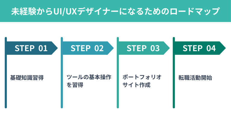 未経験からUI/UXデザイナーになるためのロードマップ