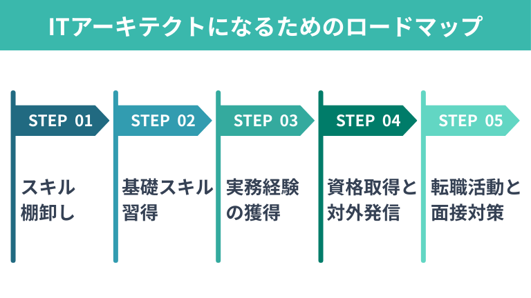 ITアーキテクトになるためのロードマップ
