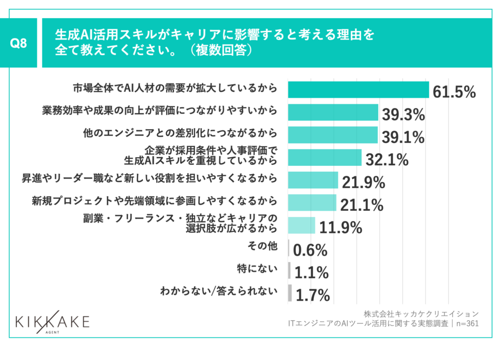 AI活用スキルがキャリアに影響すると考える理由