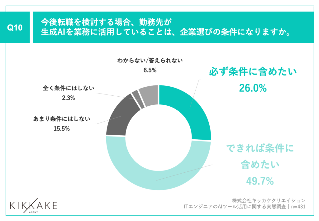 AIを業務に活用していることは企業選びの条件になるか否か