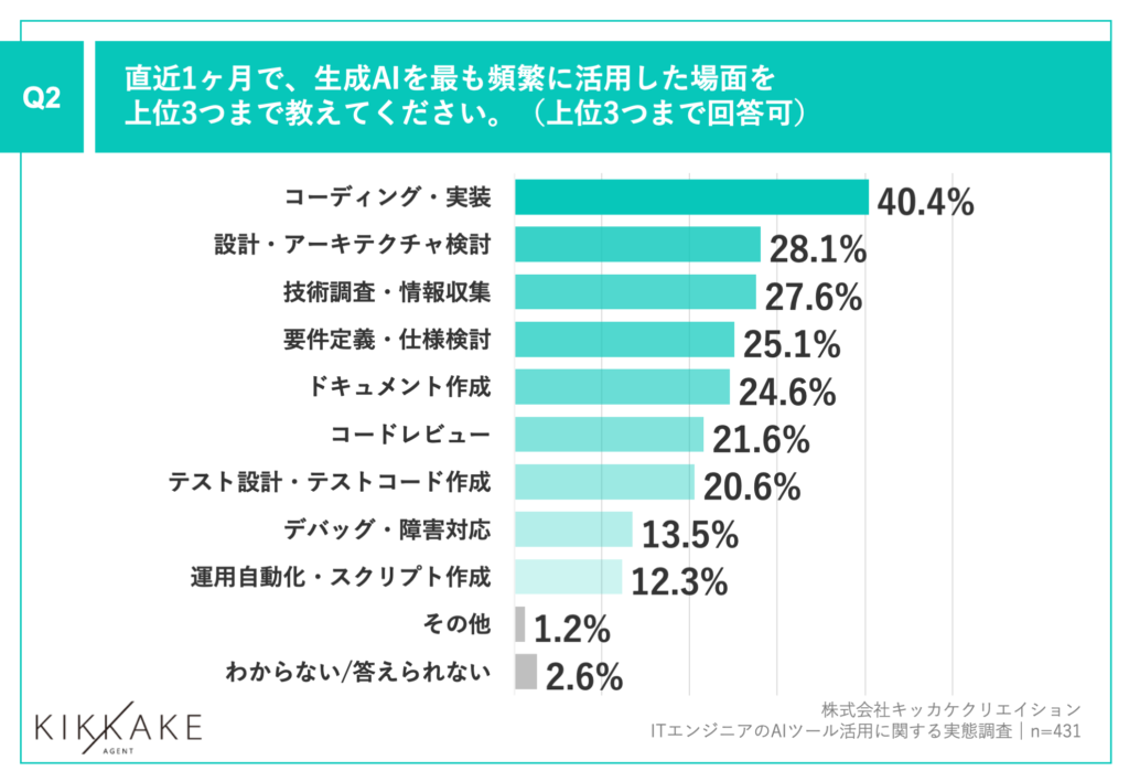 生成AIを頻繁に活用した場面