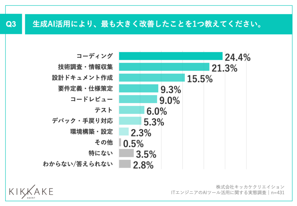 AI活用による最も大きな改善点