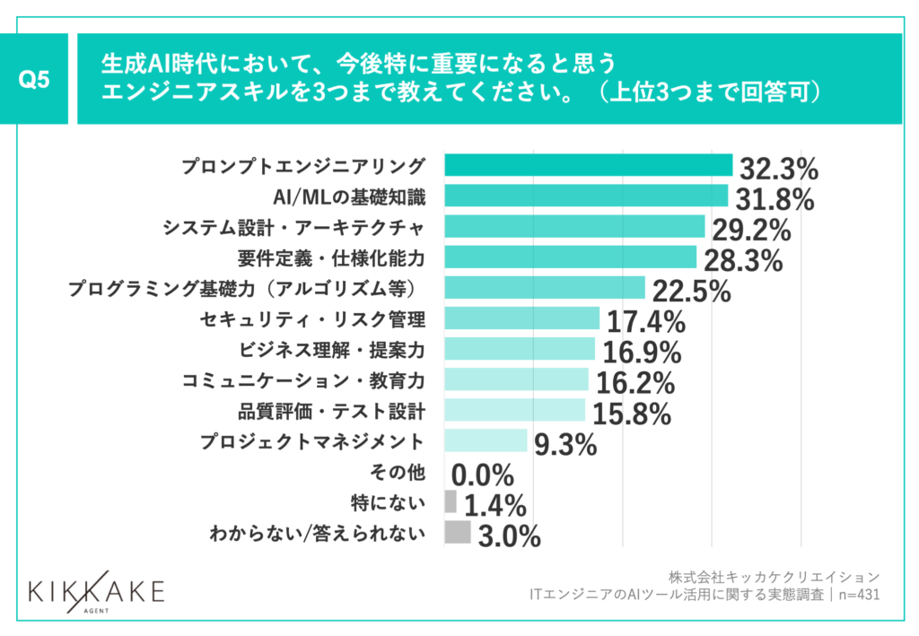 生成AI時代の重要なエンジニアスキル