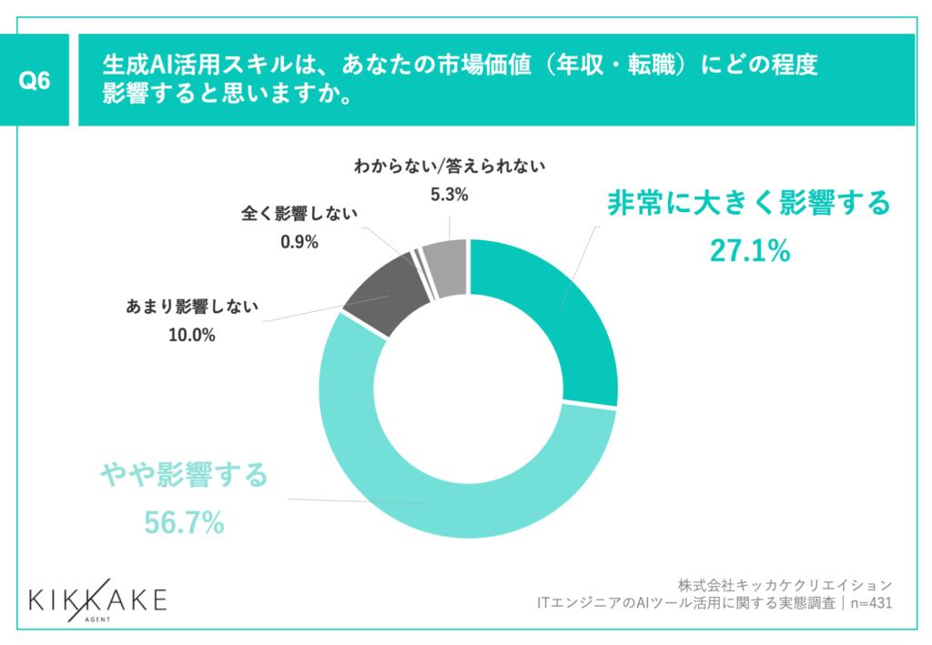 AI活用スキルが市場価値に与える影響力
