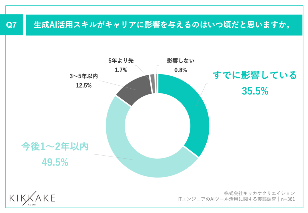 AI活用スキルがキャリアに影響を与える時期